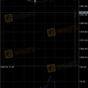 Oro 3940 puntos, la tendencia del mercado es opuesta